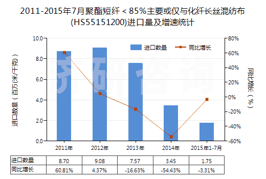 2011-2015年7月聚酯短纖＜85%主要或僅與化纖長絲混紡布(HS55151200)進口量及增速統(tǒng)計